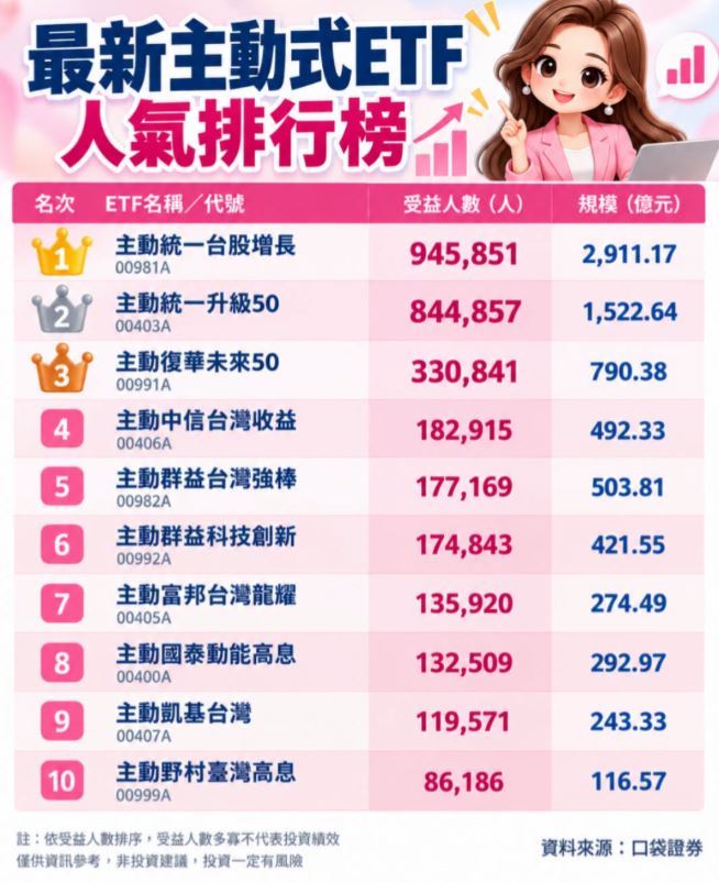 理財專家「小資理財教主」Dr.Selena(楊倩琳博士)整理出最新主動式 ETF 受益人數與基金規模排行榜。(圖/翻攝自Dr.Selena(楊倩琳博士)臉書)