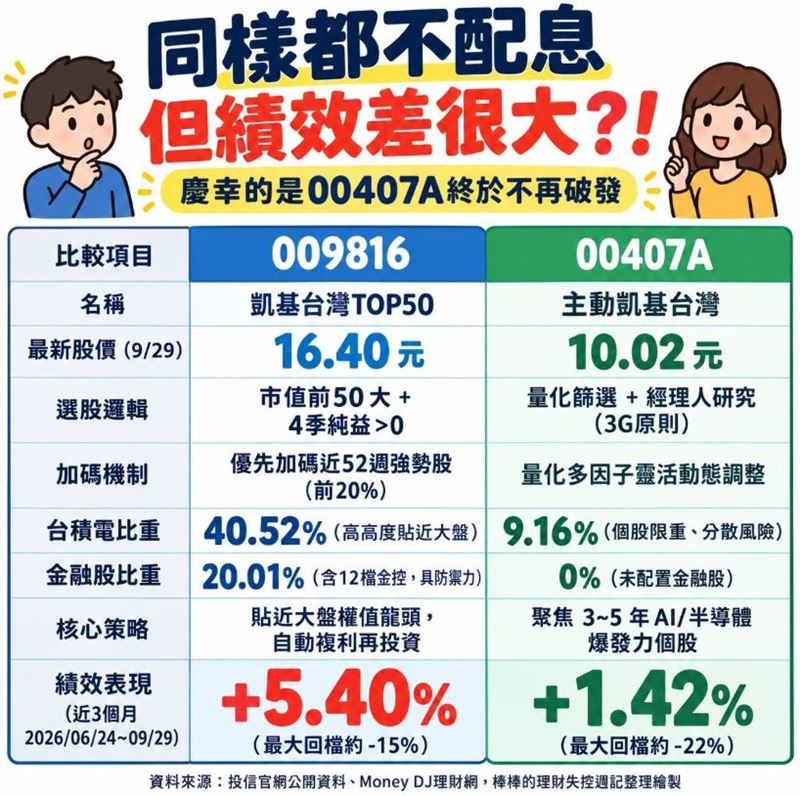 投資達人《棒棒的理財失控週記》特別點出，同屬凱基投信旗下、主打「不配息」策略的 009816（凱基台灣TOP50）與 00407A（凱基台灣主動式ETF），近期績效竟出現高達 4% 的顯著落差！（圖／翻攝自《棒棒的理財失控週記》臉書）