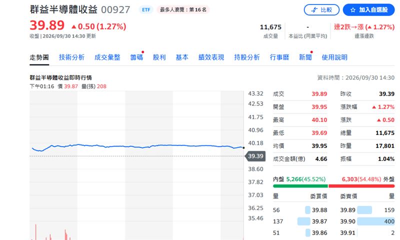 群益半導體收益(00927)今日股價。(圖/YAHOO股市)