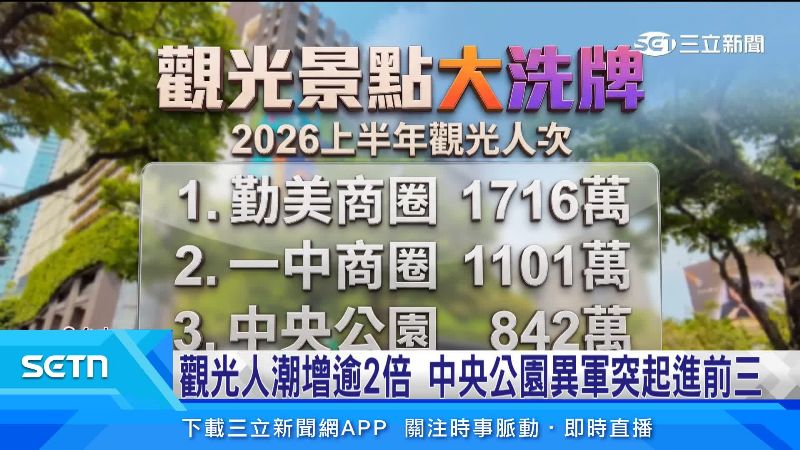 2026年觀光景點前三名