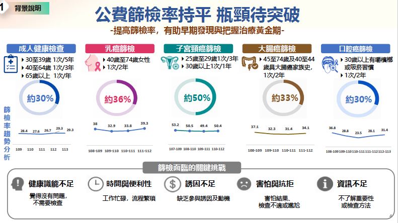 國人篩檢瓶頸待突破，也成為健康幣契機之一。（圖／衛福部提供）