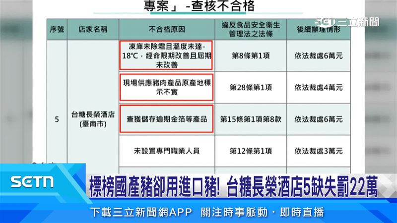 台糖長榮酒店自助餐,遭食藥署4月抽查發現多項違規,挨罰22萬元,成為6家違規業者中最高