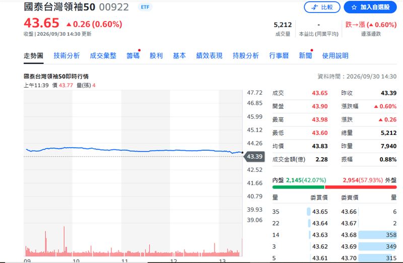 國泰台灣領袖50(00922)近日發布最新配息公告。(圖/YAHOO股市)
