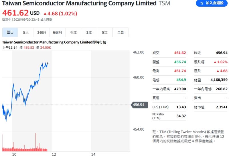 PCE年增降至3.0%,台積電ADR反彈逾1%。(圖/翻攝Yahoo!股市)