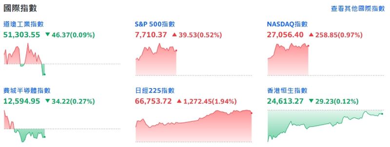 美通膨數據降溫激勵美股多頭升溫。(圖/翻攝Yahoo!股市)