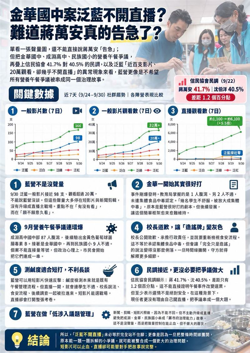 金華國中案泛藍不開直播?難道蔣萬安真的告急了?(圖/翻攝自聲量看政治臉書)