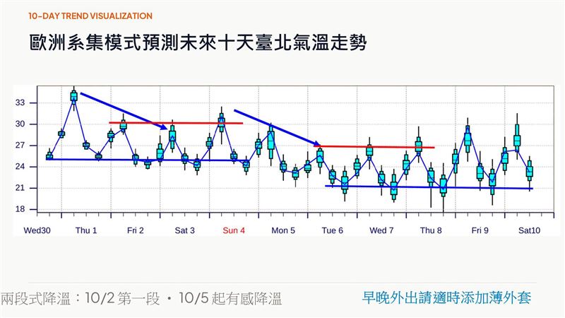 賈新興說,明日起將迎來「兩段式降溫」,尤其第2波,北部空曠地區低溫將下探18度。(圖/翻攝自賈新興 臉書)