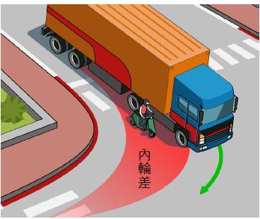 內輪差為車輛進行轉彎時,前後輪為不同路徑,其中內側前輪畫出的圓範圍較大,後輪畫出圓範圍較小,導致半徑不同,前、後兩輪的行駛軌跡差距稱為內輪差。(圖/翻攝自公路局官網)