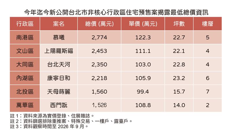 台北二線行政區預售屋2026六大地板價。（圖／住展提供）