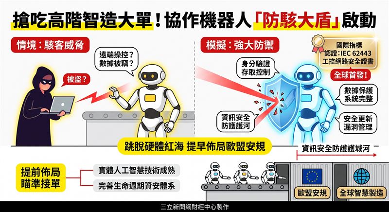 達明(4585)奪全球首發IEC 62443協作機資安認證,打破實體AI入廠瓶頸。提早佈局歐盟安規,以工控防禦築起護城河,達明不僅跳脫硬體紅海,更有底氣搶吃全球高階智慧製造大單。(AI製圖)