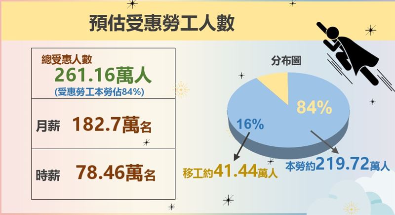 勞動部今（1）日在行政院會陳報「最低工資調整」報告相關圖表。（圖／勞動部提供）