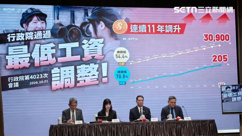 明年月薪突破3萬元　預估261萬勞工受惠