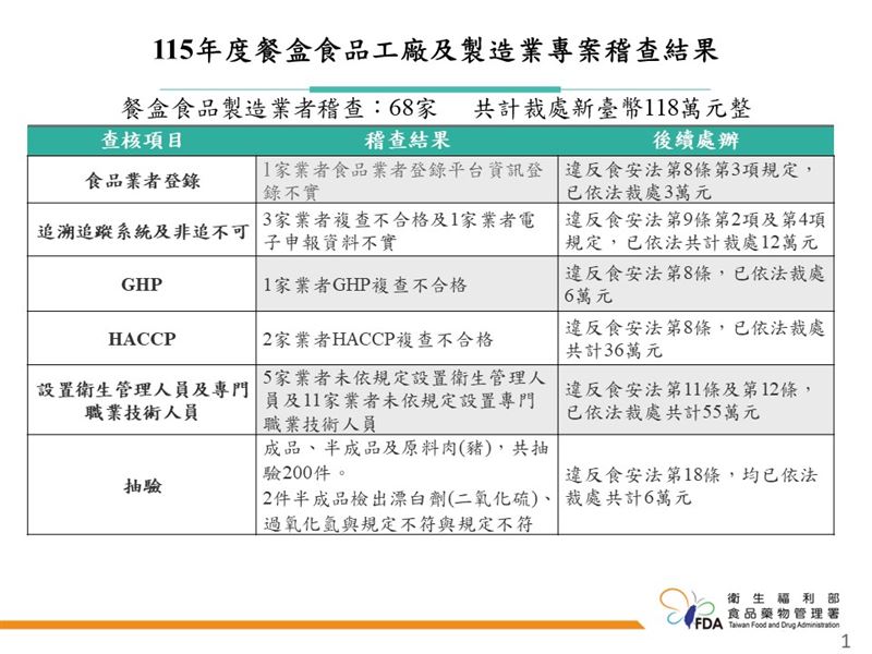 115年度餐盒食品工廠及製造業專案稽查結果。(圖/食藥署提供)