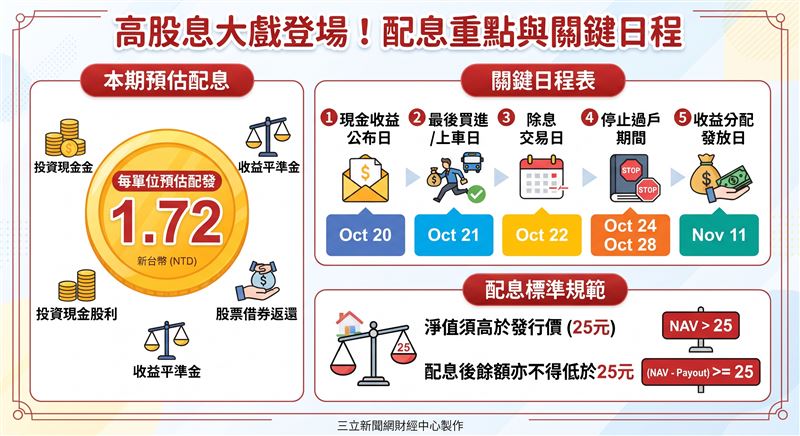 元大台灣高股息（0056）公告最新預估配息，每單位擬配發1.72元，10月22日除息，11月11日入帳，實際發放金額將於10月20日最終確認。本次配息受限於淨值須高於25元發行價之嚴格規範，此給付水準不僅檢驗平準金機制，更反映台股高息ETF在震盪市況下的配息續航力。（AI製圖）