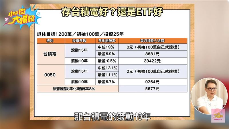 阮慕驊在《小宇宙大爆發》節目中提醒,退休規劃只有一次機會「千萬不能拿來賭」,並建議透過「2階段資產配置」,配合「4%提領法則」,即可在65歲時達到月領4萬元生活費的目標。(圖/翻攝自YouTube-《小宇宙大爆發》頻道)