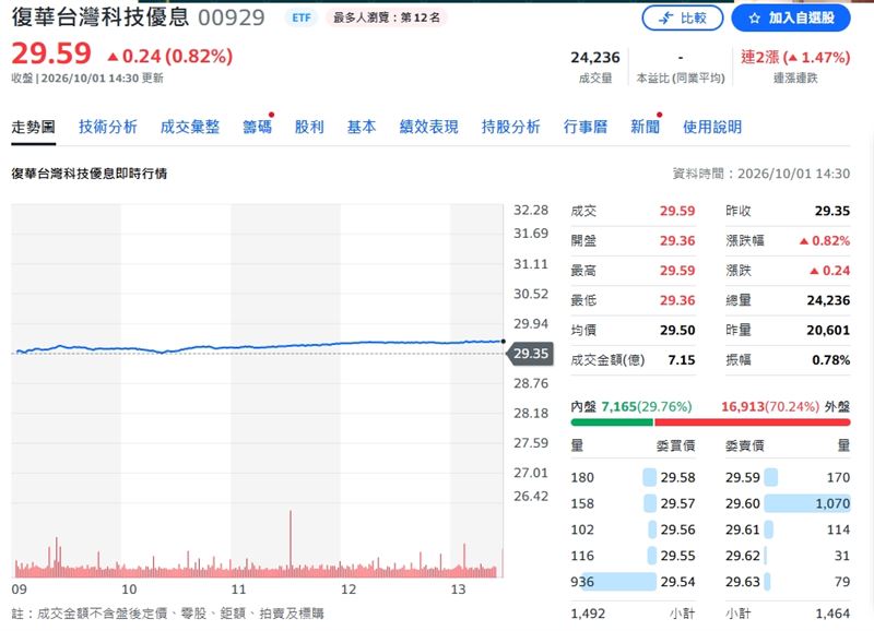 00929今日收盤價29.59元。（圖／翻攝yahoo股市）
