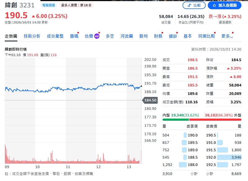 緯創終場上漲3.25%。(圖/翻攝yahoo股市)
