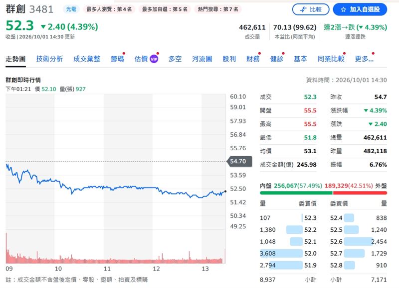群創股價終場跌4.39%。(圖/翻攝yahoo股市)