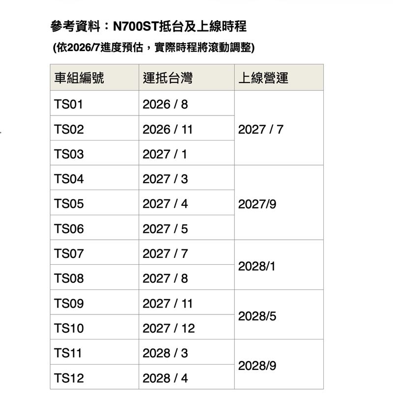 高鐵新世代列車N700ST 12組列車上線營運時程。(圖/高鐵提供)