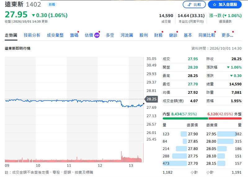 遠東新終場下挫1.06%,收在27.95元。(圖/翻攝yahoo股市)