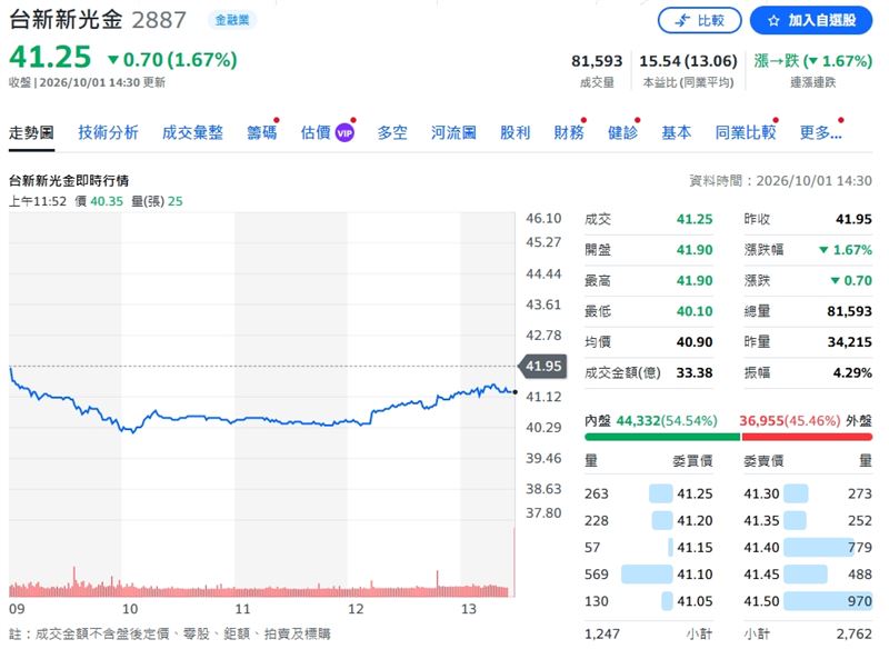 台新新光金股價逆勢下滑1.67%,終場以41.25元作收。(圖/翻攝yahoo股市)