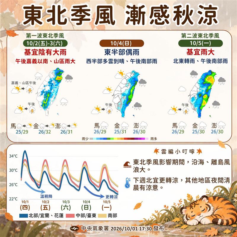 氣象署提醒,2日東北季風增強,北東轉雨氣溫略降。(圖/氣象署)