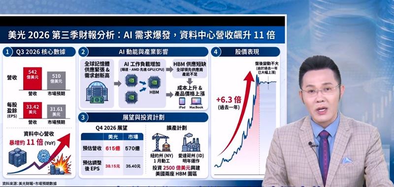 郭哲榮強調這波AI浪潮絕非泡沫,美光最新財報中資料中心營收大增11倍的驚人成績,即再次印證半導體需求的強勁力道。(圖/翻攝自YouTube)