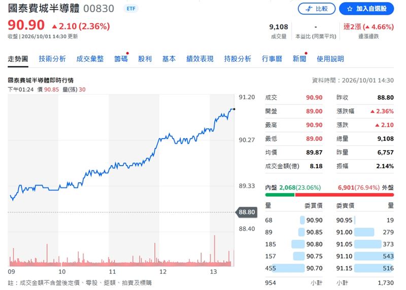 00830連續兩個交易日上漲,漲幅來到4.66%。(圖/翻攝yahooe股市)