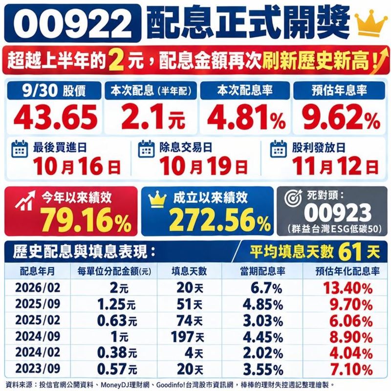 投資達人《棒棒的理財失控週記》分享國泰台灣領袖50(00922)最新配息資訊。(圖/翻攝自《棒棒的理財失控週記》臉書)