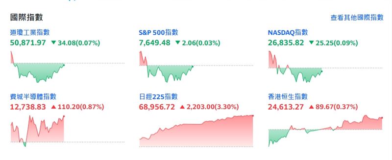 截稿前,僅費城半導體指數漲110.20點或0.87%。(圖/翻攝yahoo股市)