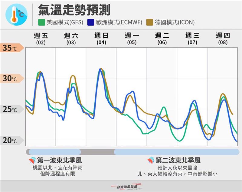 又要有東北季風抵達台灣,預報來看,未來幾天將拆成2波抵達。(圖/翻攝自台灣颱風論壇|天氣特急臉書)