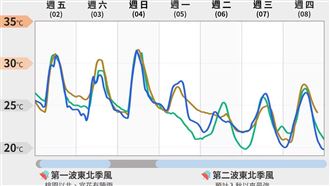入秋最強東北季風　這天下探18℃夏天掰了