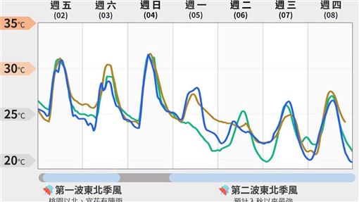 入秋最強東北季風　這天下探18℃夏天掰了