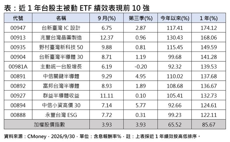 近1年台股主被動ETF績效表現前10強。(圖/CMoney)