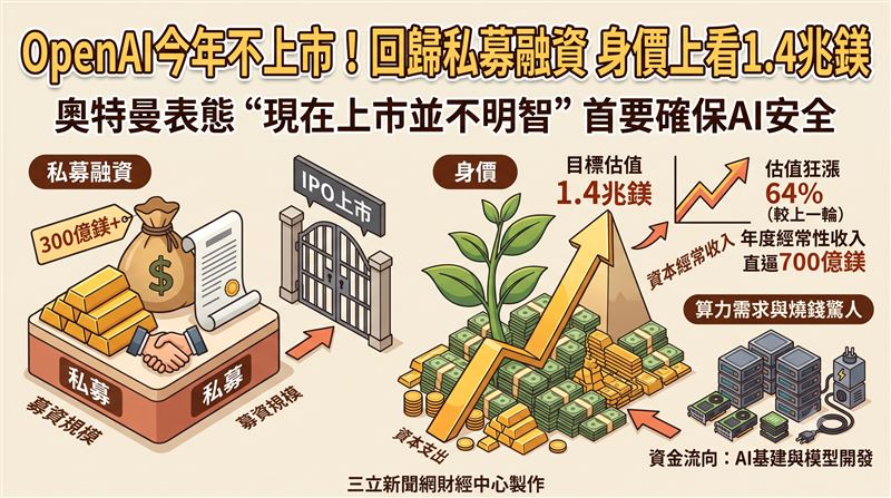 OpenAI回歸私募融資　身價上看1.4兆鎂
