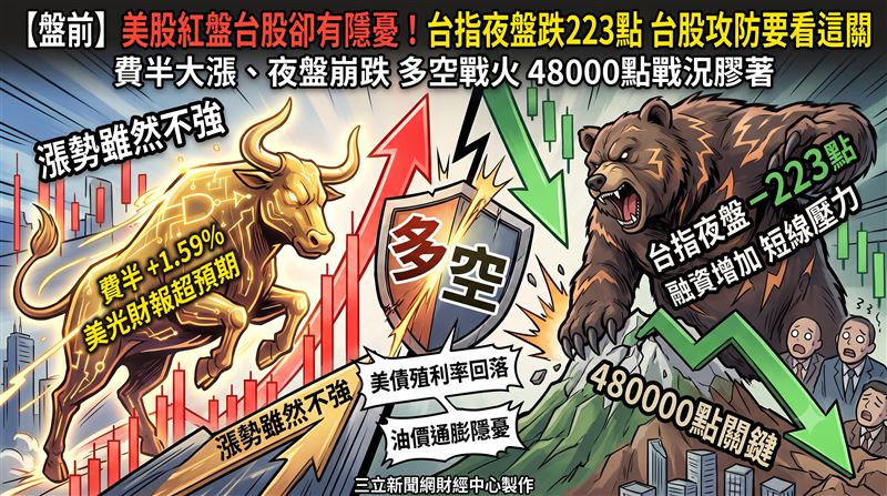 【盤前】夜盤跌223點　台股攻防看這關！