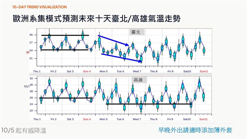 賈新興表示,今日受到東北季風增強影響,高溫略降。(圖/翻攝自賈新興臉書)