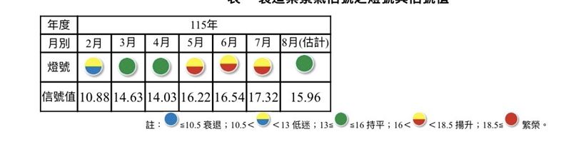 115年8月景氣信號各主要組成項目觀察,僅1個項目分數增加、4項減少,經本院試算模型加權後,信號值減少1.36分。其中,成本面增加0.03分;分數下降部分則以經營環境面減少0.74分最多、其次為原物料投入面、需求面及售價面,分別減少0.28分、0.19分及0.18分,燈號座落於代表景氣持平的綠燈。(圖/台經院提供)