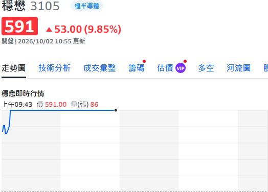 穩懋（3105）今（2）日強攻591元亮燈漲停，營收創逾4年新高，外資單日爆買逾1.2萬張。（圖／翻攝自Yahoo!股市網站）