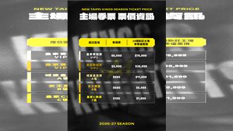 國王新賽季89%座位變便宜　最便宜僅180元