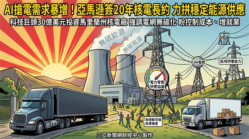 AI搶電需求暴增！亞馬遜簽20年核電長約