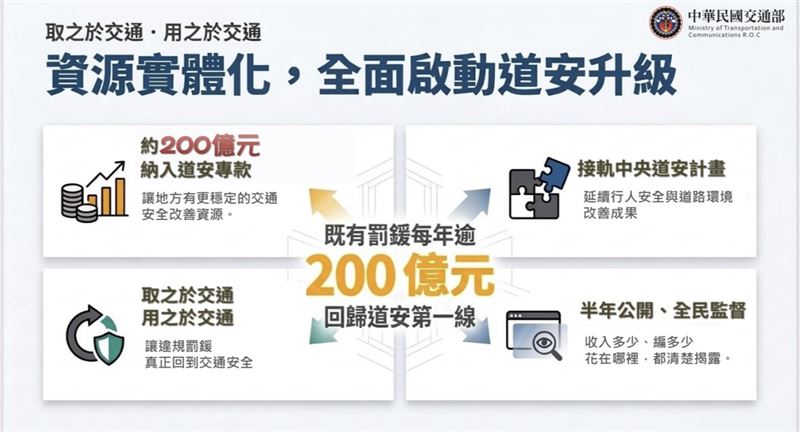 交通部2日預告修法,未來違規罰鍰將100%專款專用,用來改善交通安全。(圖/交通部提供)