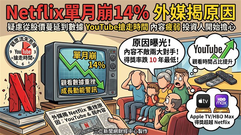 Netflix 9月股價崩跌14%。對此,外媒分析,YouTube搶走觀看時間,加以原創劇集疲弱,造成投資人憂成長動能受阻。(圖/三立新聞網財經中心莊佳芳AI製圖)