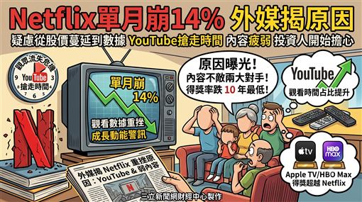 Netflix單月崩14%　外媒揭原因