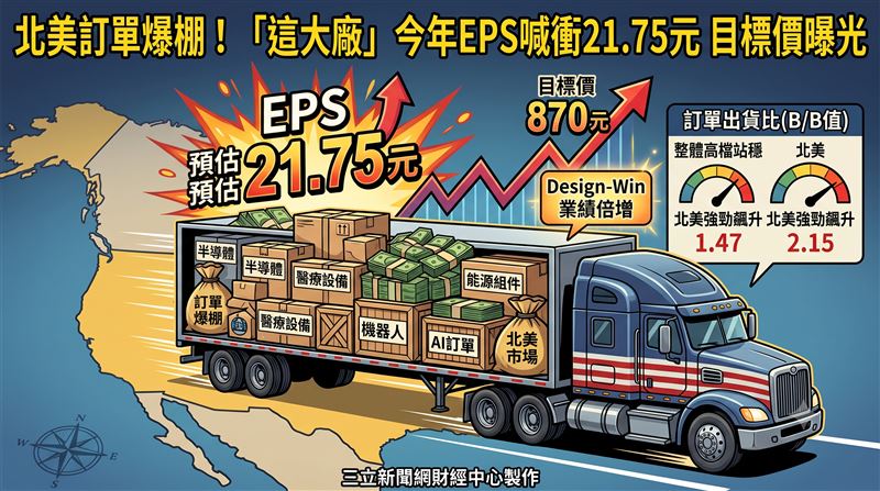 北美訂單爆棚　這大廠目標價曝光