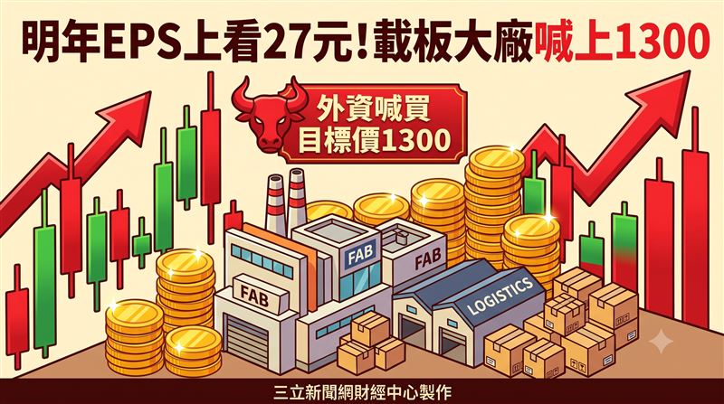 ABF載板景氣同步轉強。本土投顧看好景碩(3189)8月自結獲利優於預期,加上ABF產能利用率提升、產品價格上漲及AI需求延續,將2027年EPS上修至27.06元,目標價由1000元大幅調升至1300元,維持「買進」評等。(圖/三立新聞網財經中心莊佳芳AI製圖)