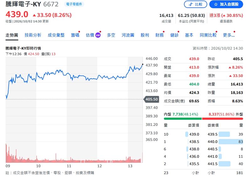 騰輝-KY今年8月單月每股盈餘達2元,較去年同期大幅暴增471.43%。(圖/翻攝yahoo股市)