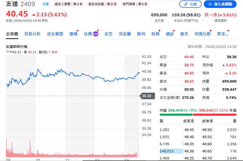 友達今日股價走勢。(圖/Yahoo股市)