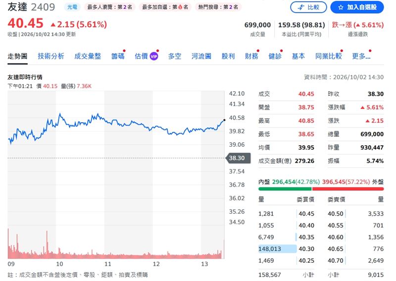 友達股價終場收40.45元或5.61%。(圖/翻攝yahoo股市)