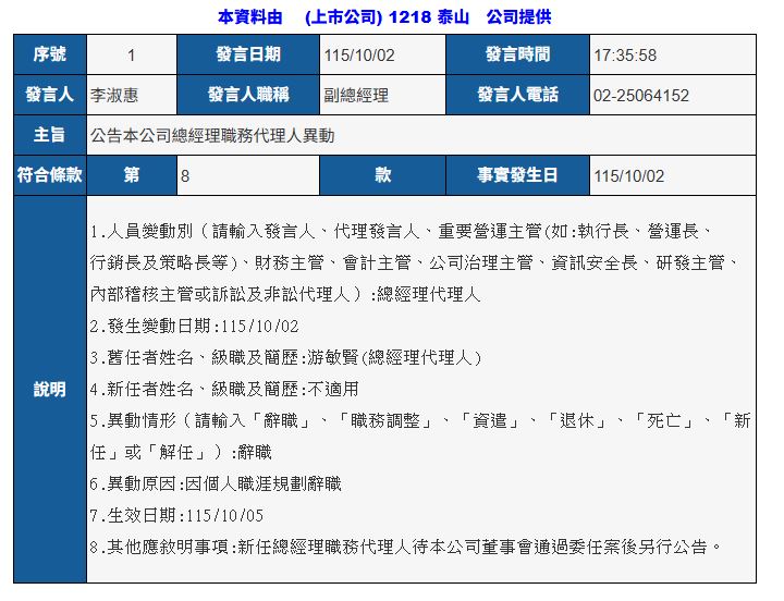 泰山（1218）今（2）日傍晚突發重訊，公告總經理職務代理人游敏賢因個人職涯規劃辭職，將於10月5日生效。此為毒油案爆發後，泰山第二起重大人事變動。（圖／翻攝自公開資訊觀測站）